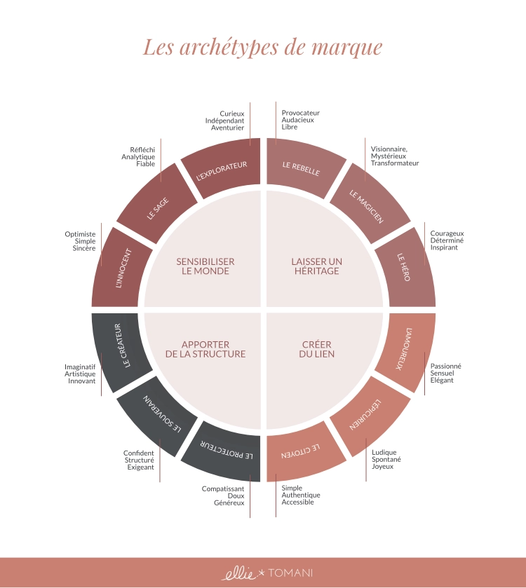 Définir sa personnalité de marque à l'aide des archétypes de marque